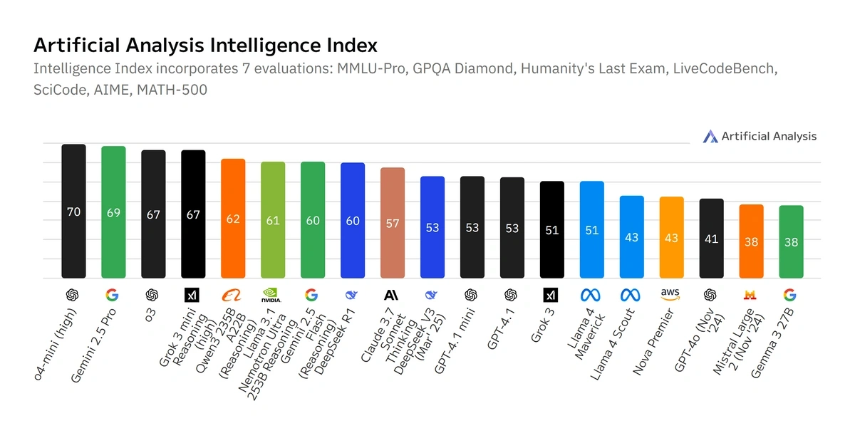 Artificial Analysis coding index, comparing various LLMs against a coding benchmark