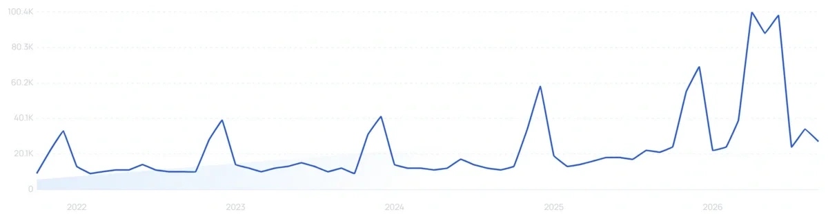 "Wireless meat thermometer" growth chart