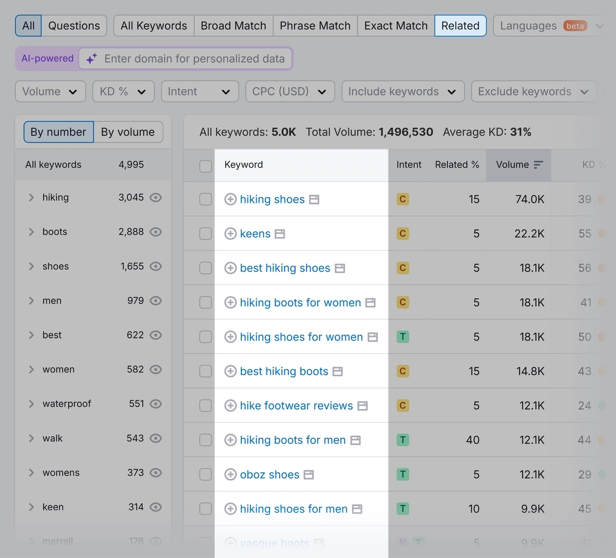 Related keywords with Semrush Keyword Magic Tool