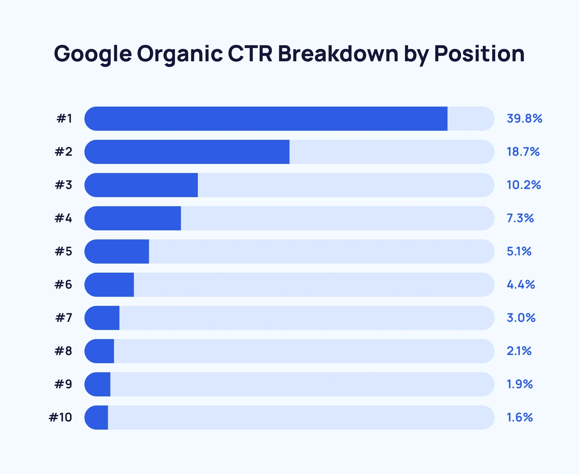 Approximate Google click-through rate by position