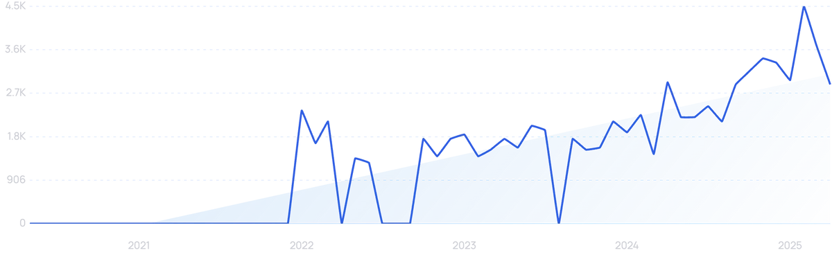 graph showing search interest in TikTok analytics tools