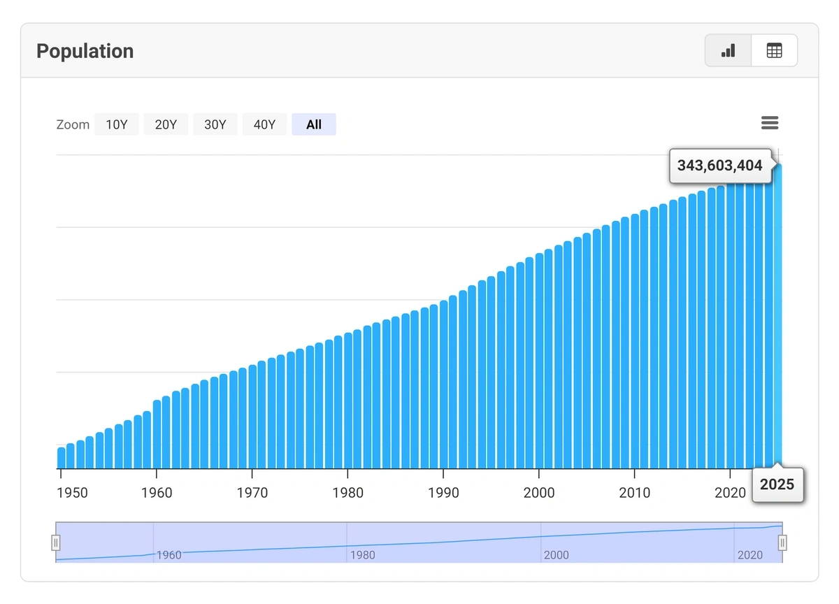 Chart showing US population by year since 1950