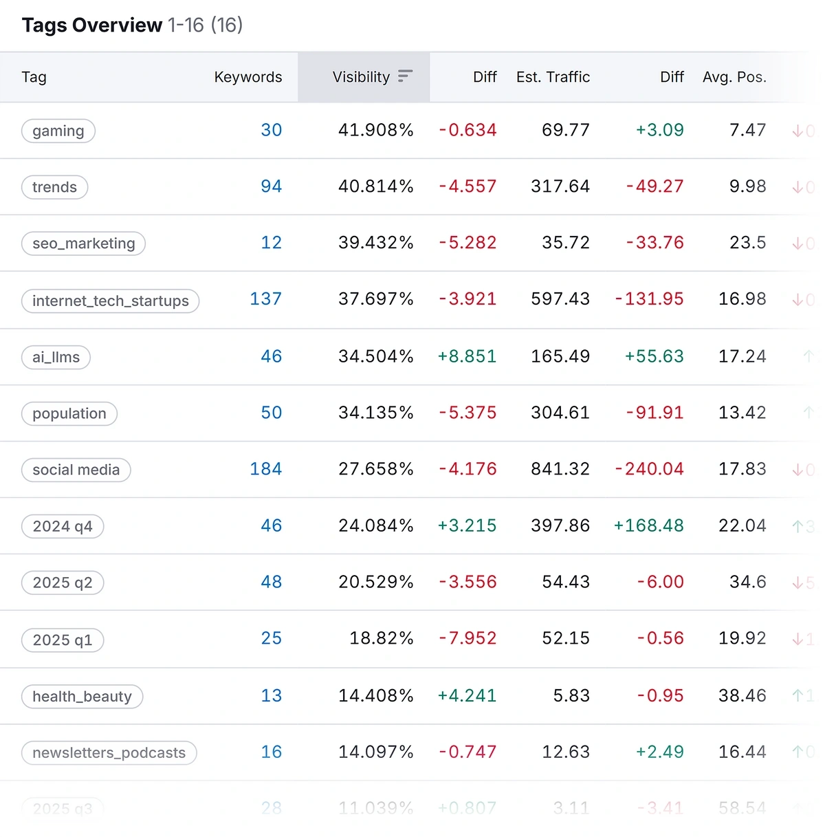 Viewing keywords by tag in the Semrush Position Tracking report