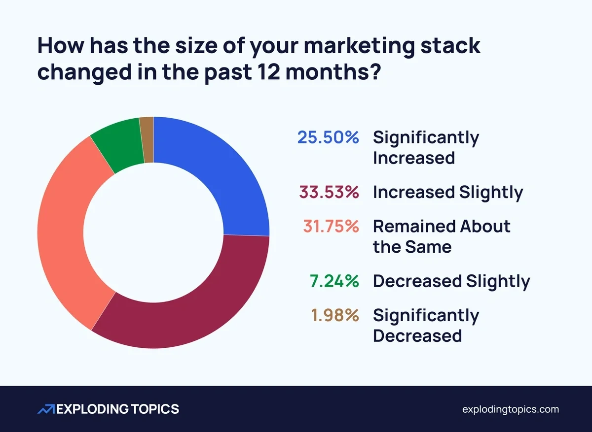 Changing size of marketing stacks over the past 12 months
