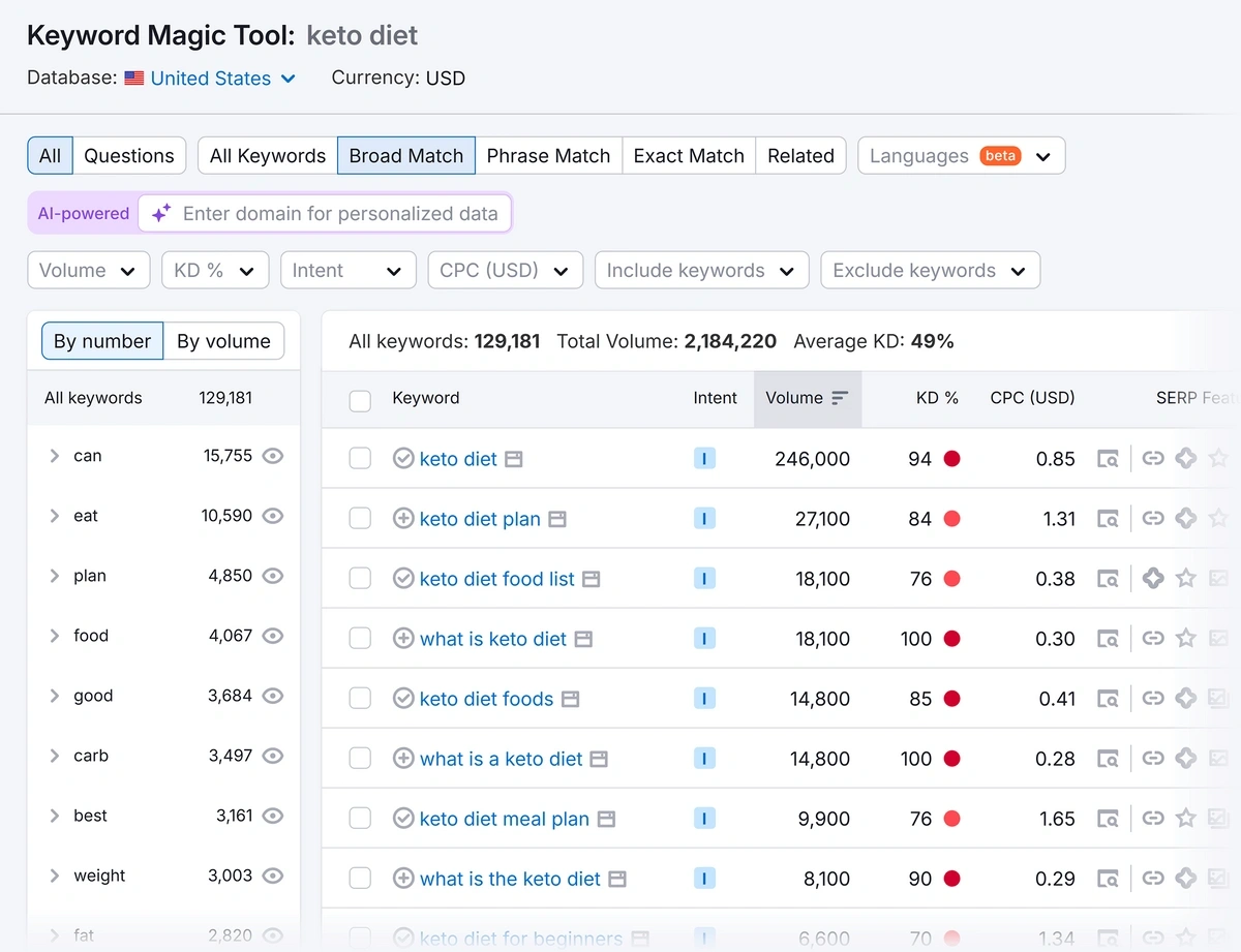 The Semrush Keyword Magic Tool results for "keto diet"
