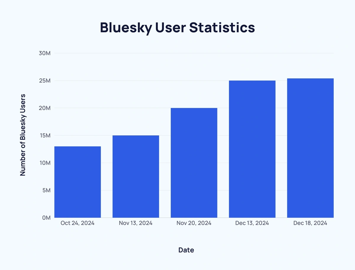 Bluesky User Statistics