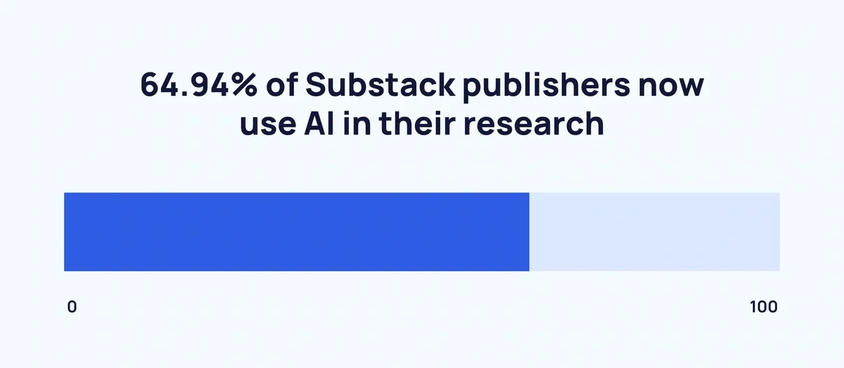 64.94% of Substack publishers use AI in their research