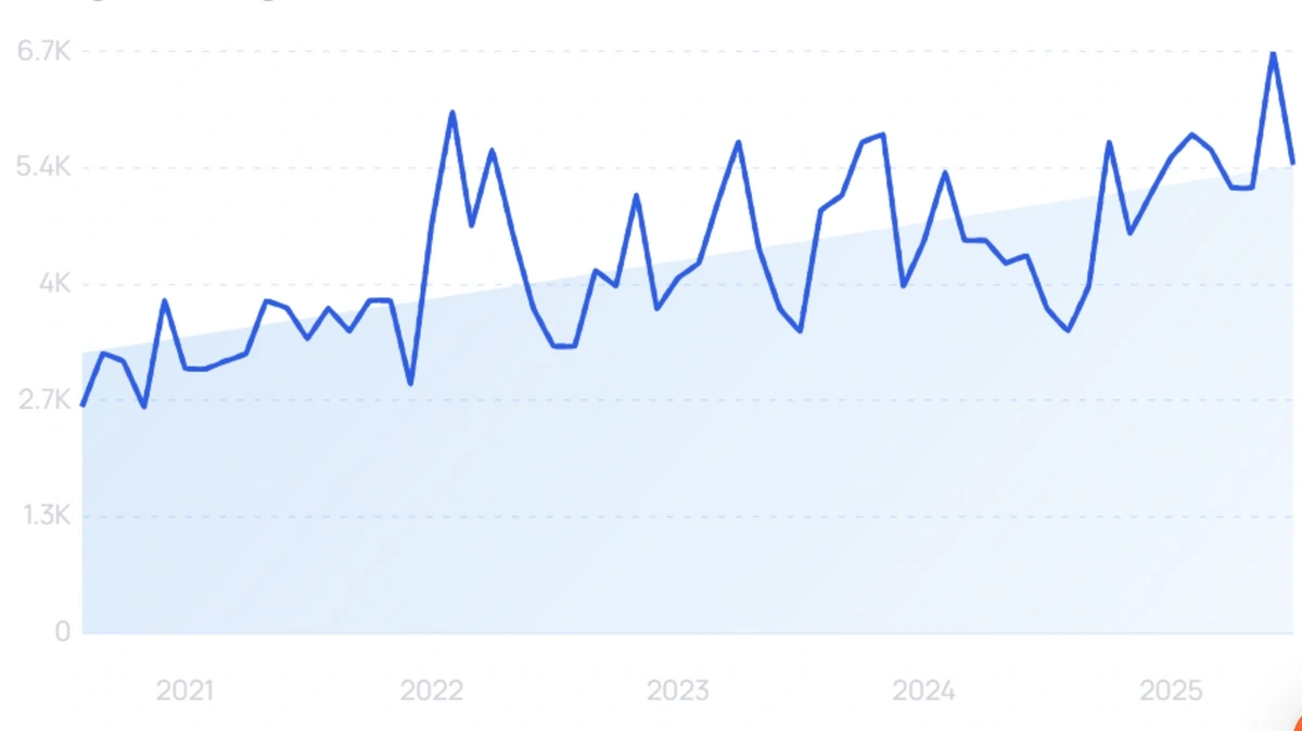 "Construction 3D printing" growth chart