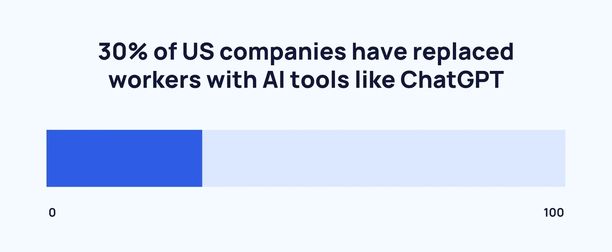 Chart showing the percentage of US companies replacing workers with AI tools