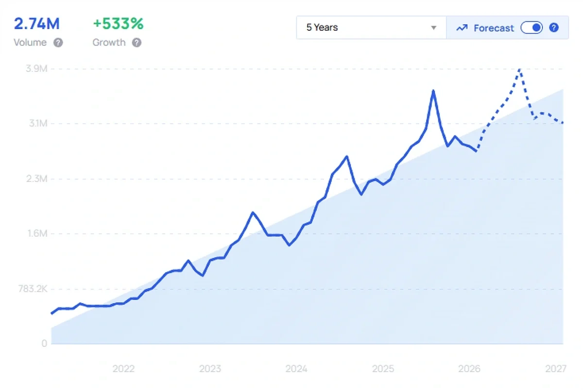 "Pickleball" growth chart