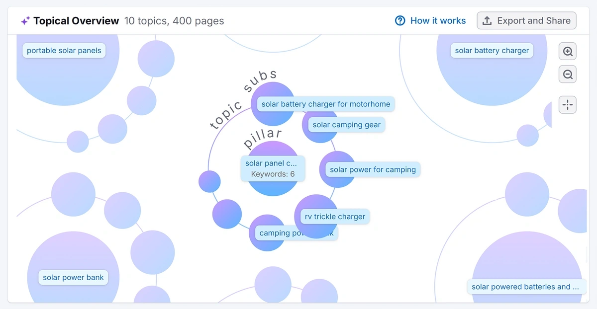 Semrush keyword strategy builder topical overview