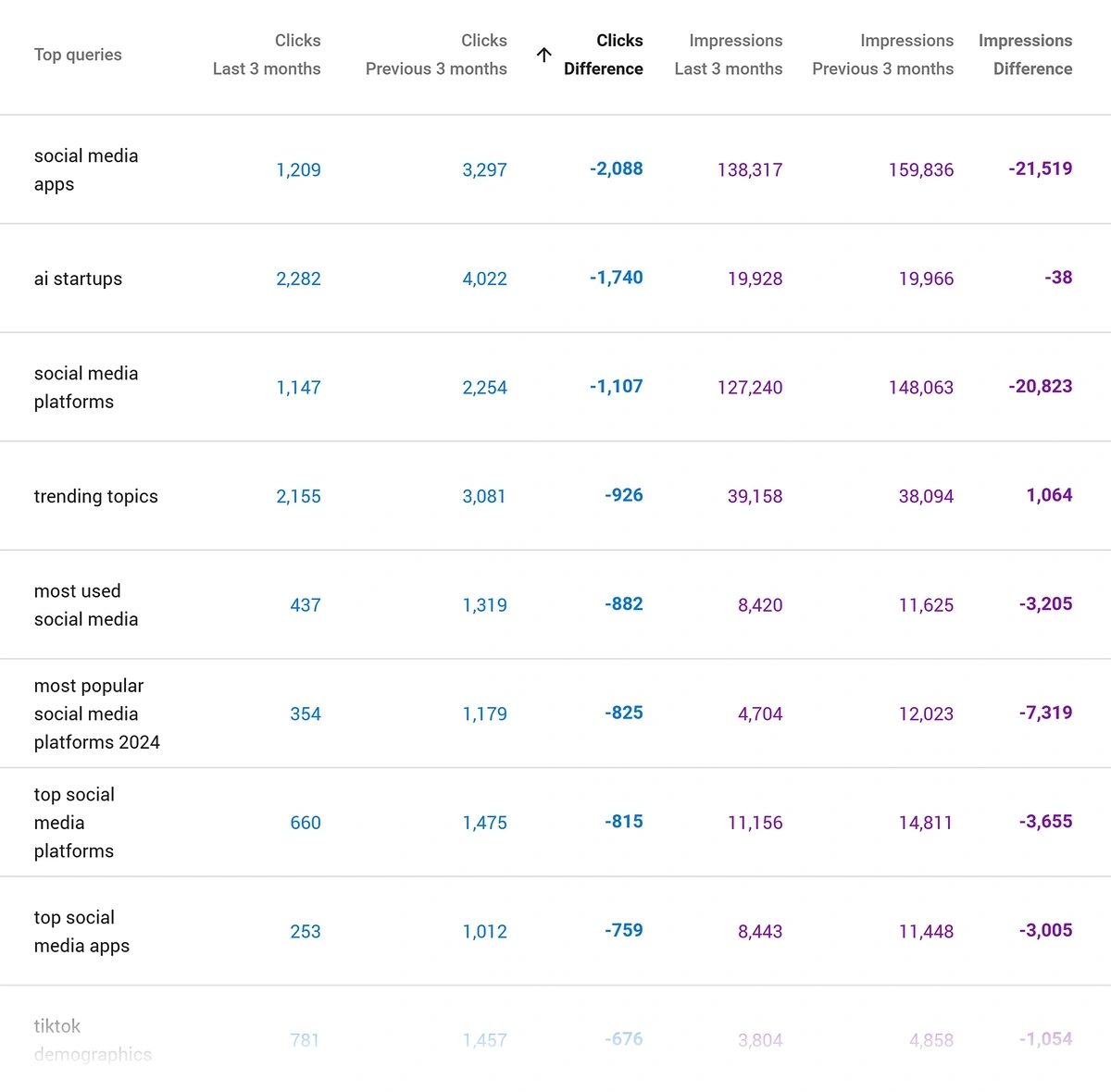 Table in GSC showing comparisons of search data for two dates
