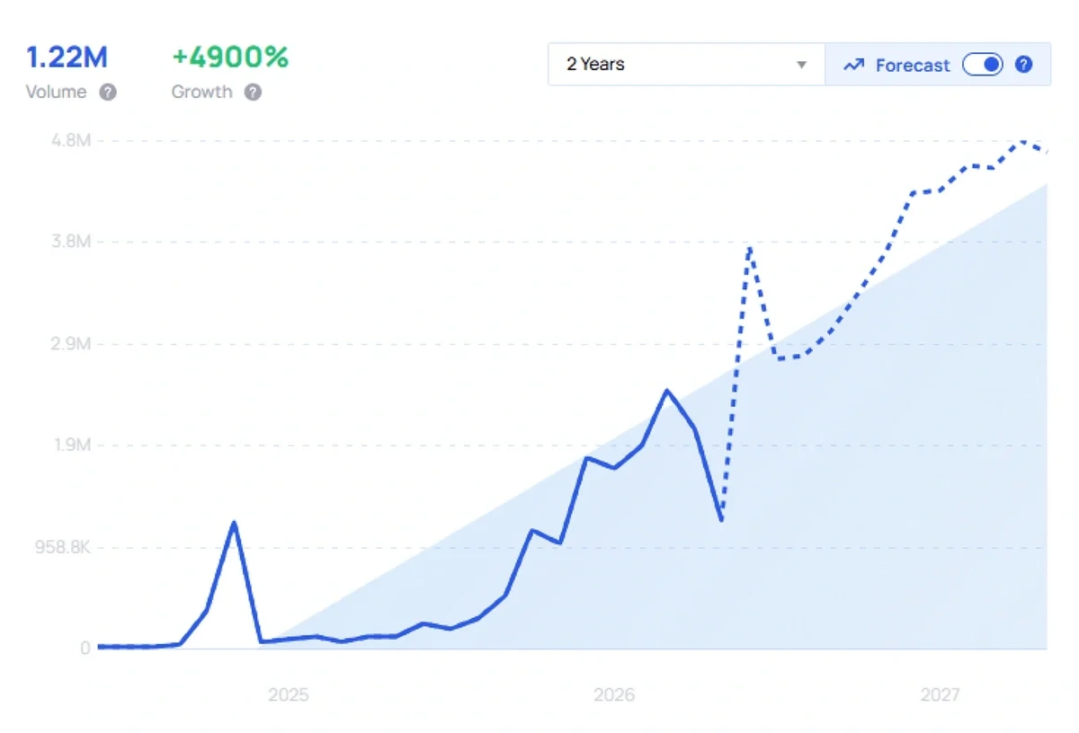 "Kalshi" growth chart