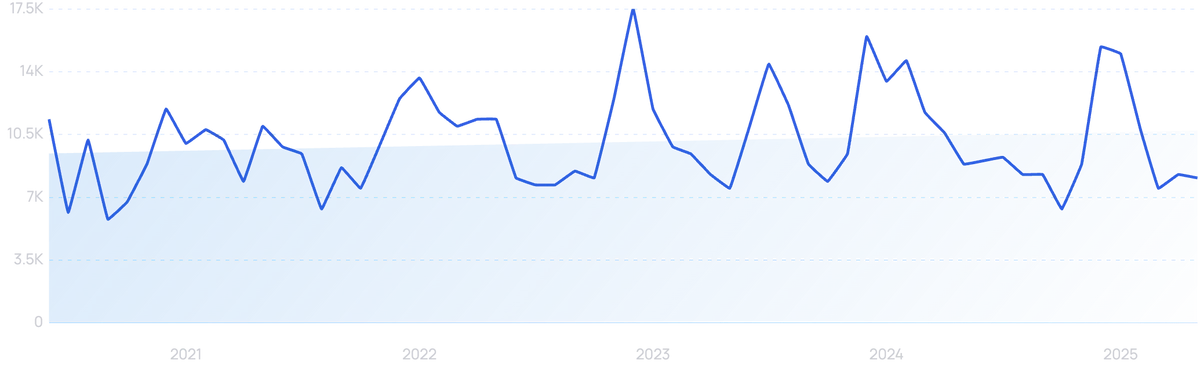 graph showing search interest in Cozymeal