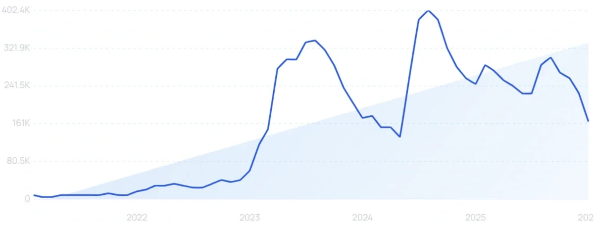 "Uizard" growth chart