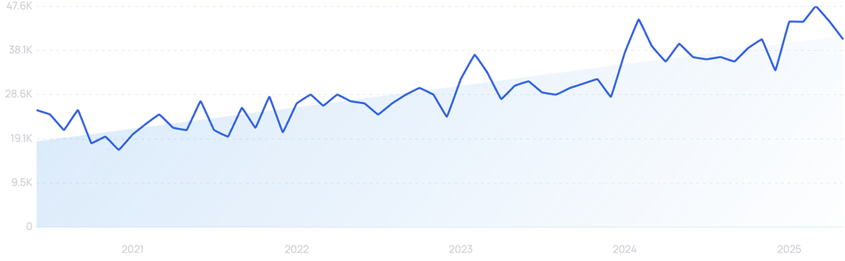 graph showing search interest in fieldwire