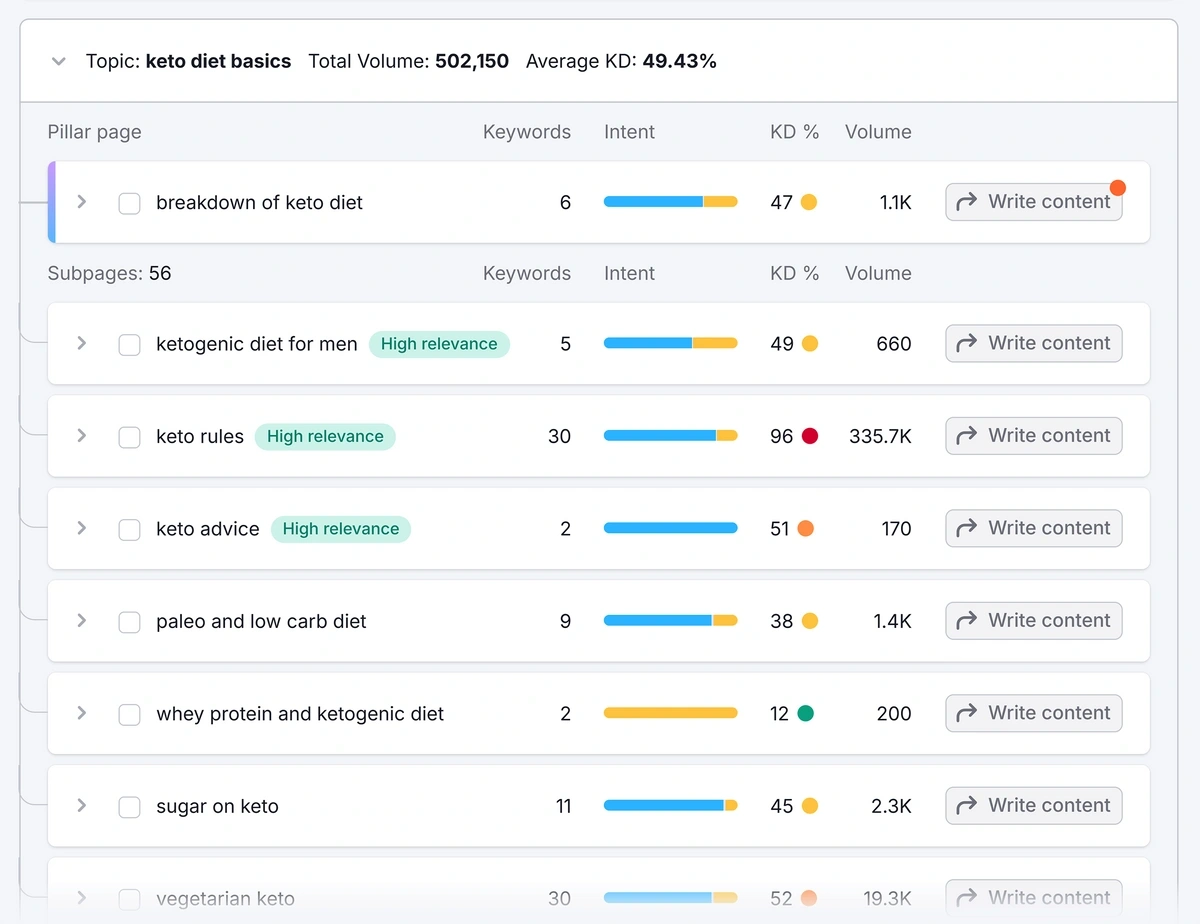 Clustered keywords in Semrush