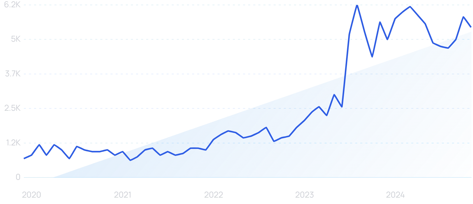 "AI drug discovery" growth chart