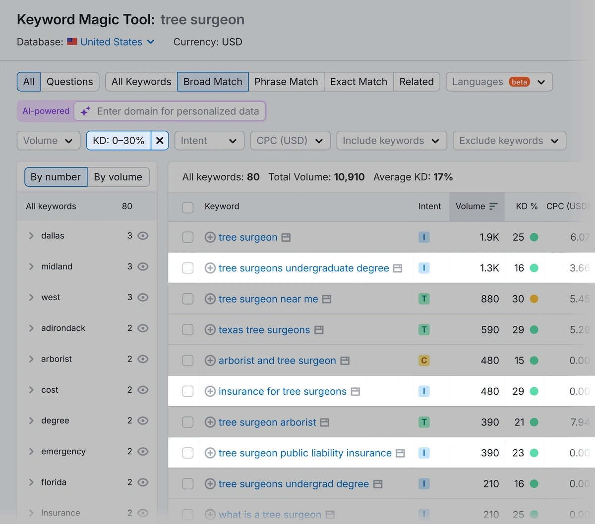 long tail keywords with low keyword difficulty