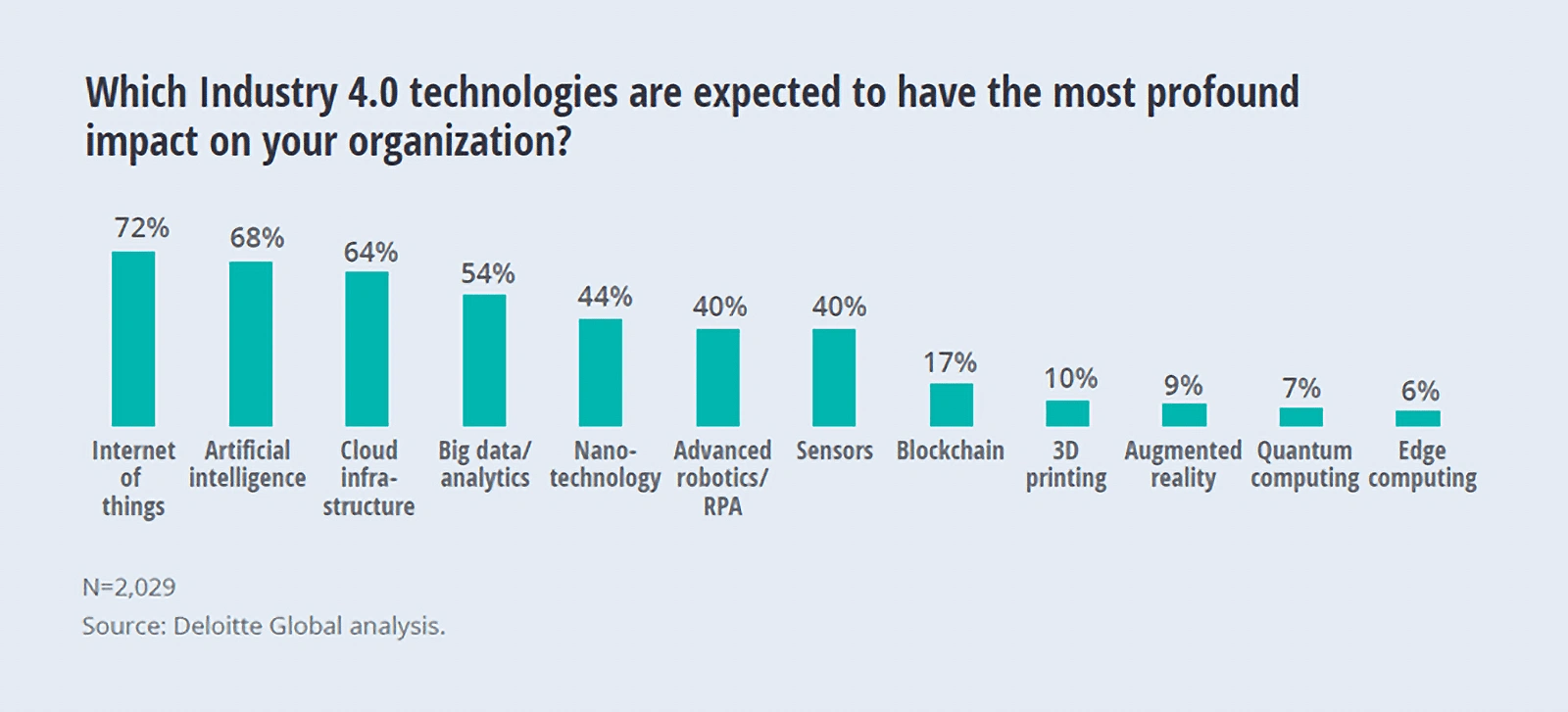 10 Most Popular IoT Devices In 2023 —Consagous