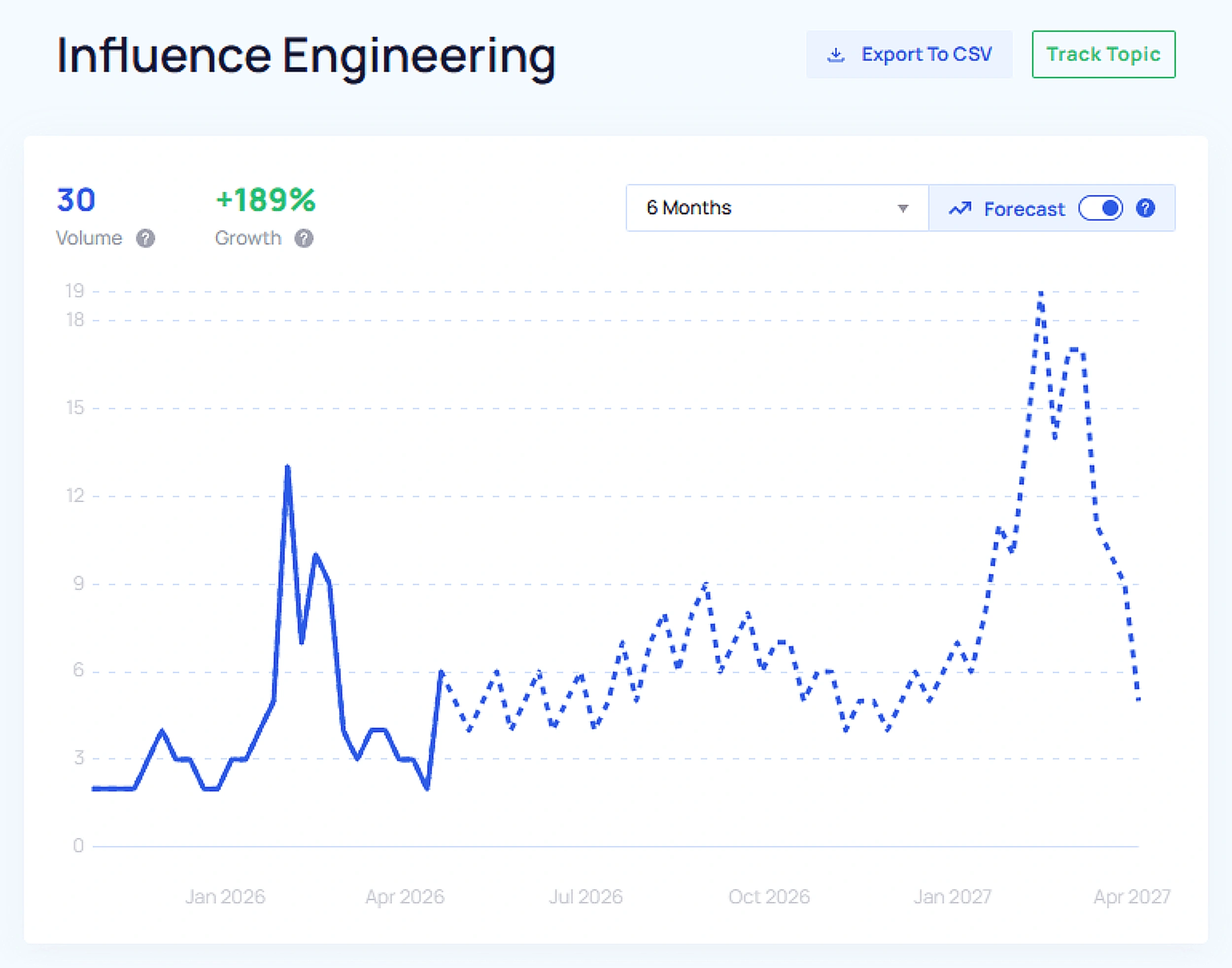 Exploding Topics trend forecast