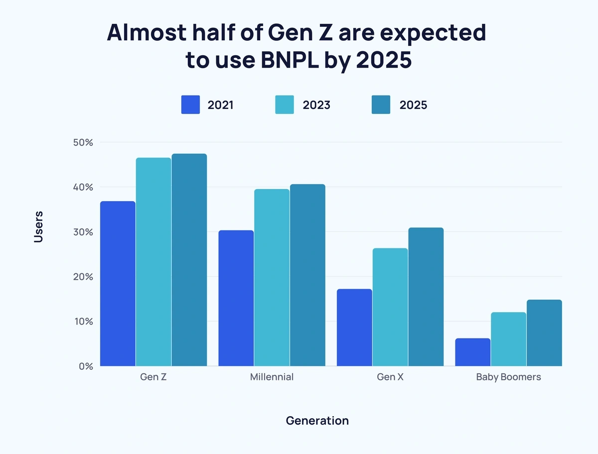 Chart: Millennials - The Buy Now, Pay Later Generation