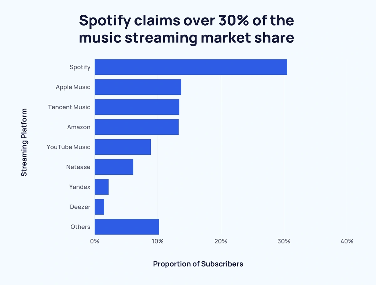 Market with Apple Music