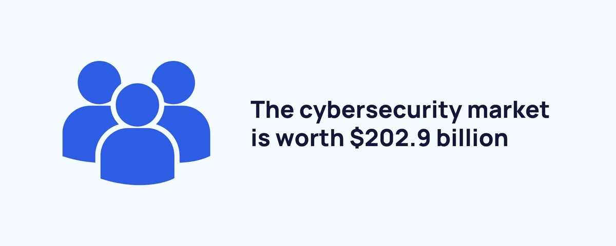The cybersecurity market is worth $202.9 billion