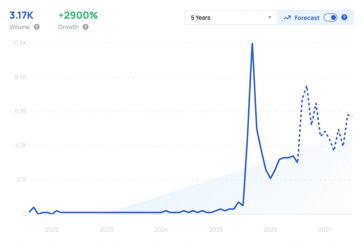"Zero-click" search growth