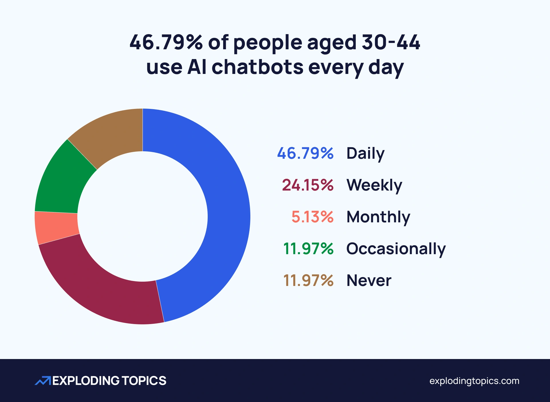 People aged 30-44 are most likely to be daily AI users
