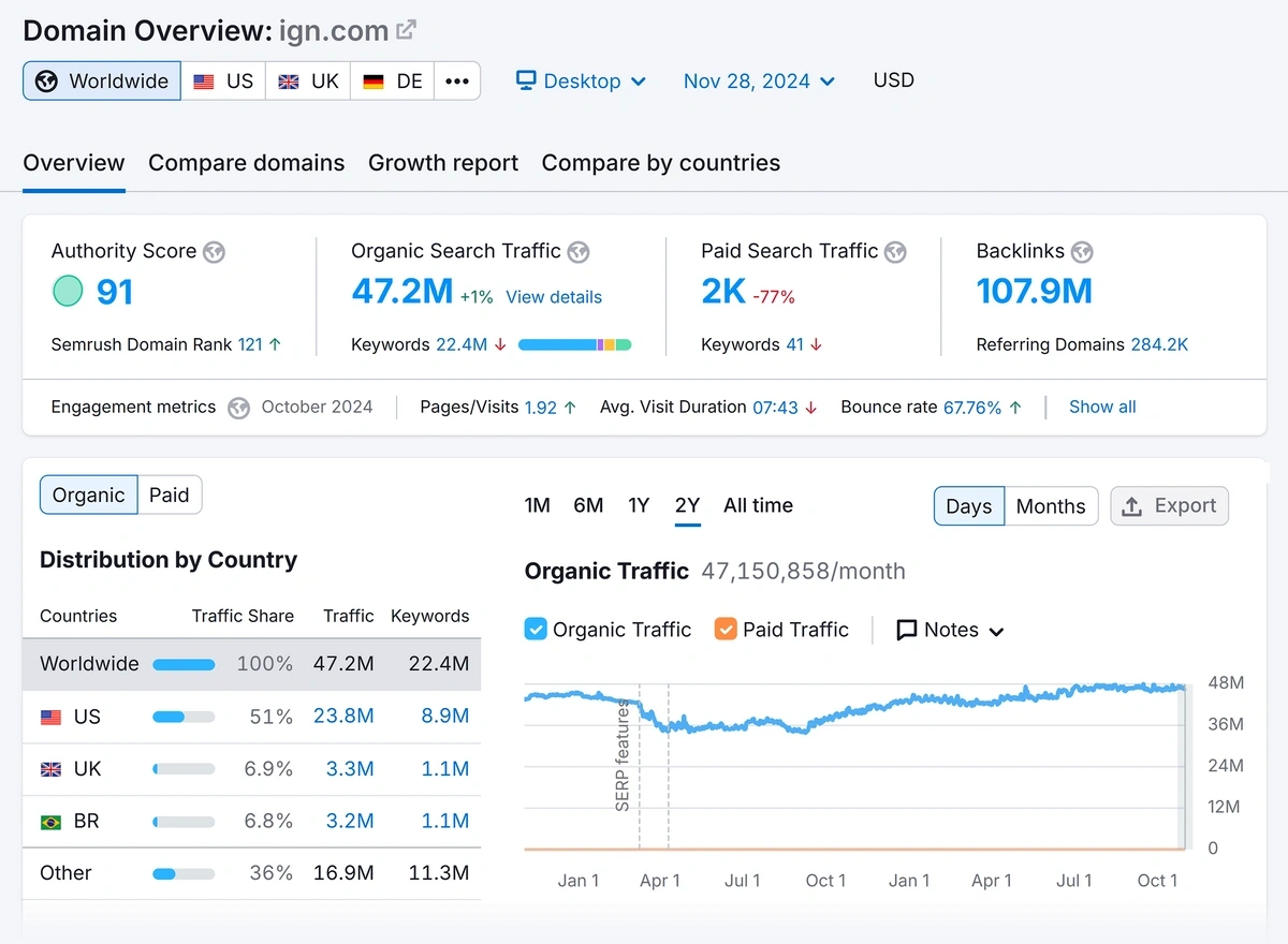 Example of a domain overview in Semrush