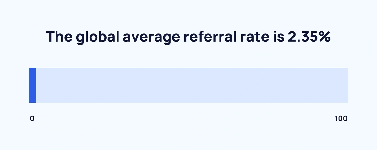 global-average-referral-rate-min.webp