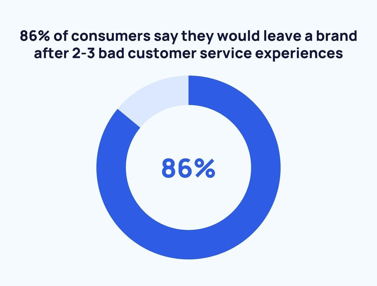consumers-leaving-brand-min.webp