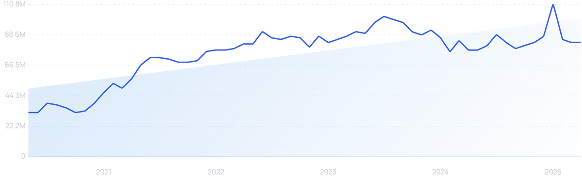 graph showing search interest in TIkTok