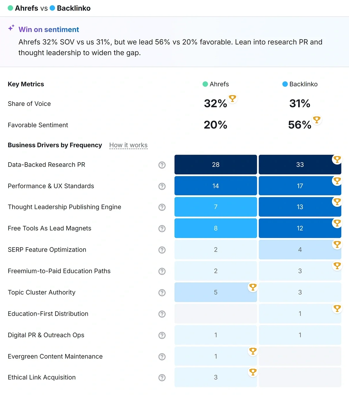 Business drivers analyzed for domain and competitors one-by-one