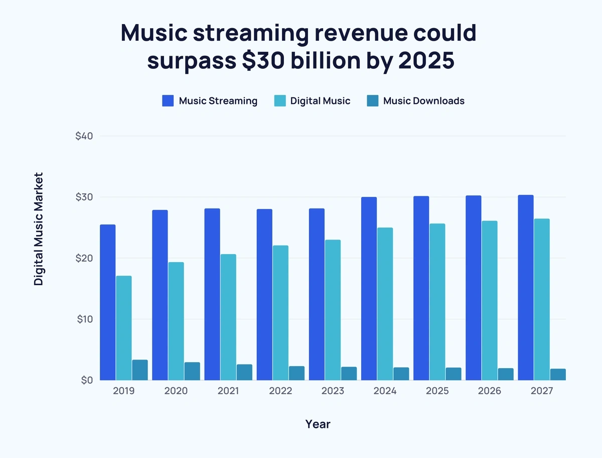 Music Streaming Services Stats (2024)