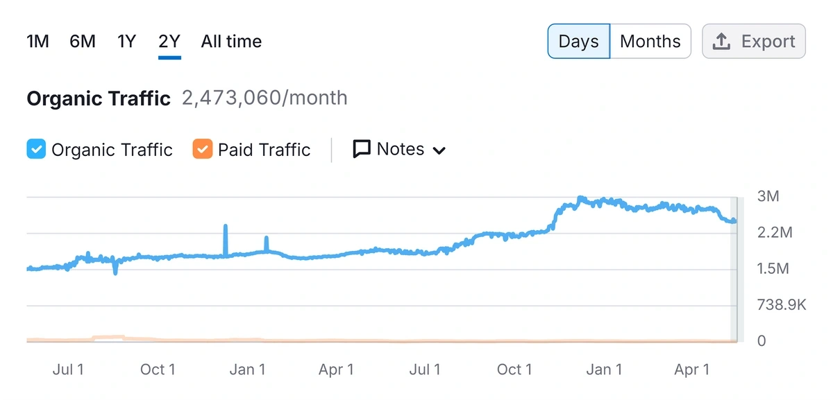 bolt eu traffic growth