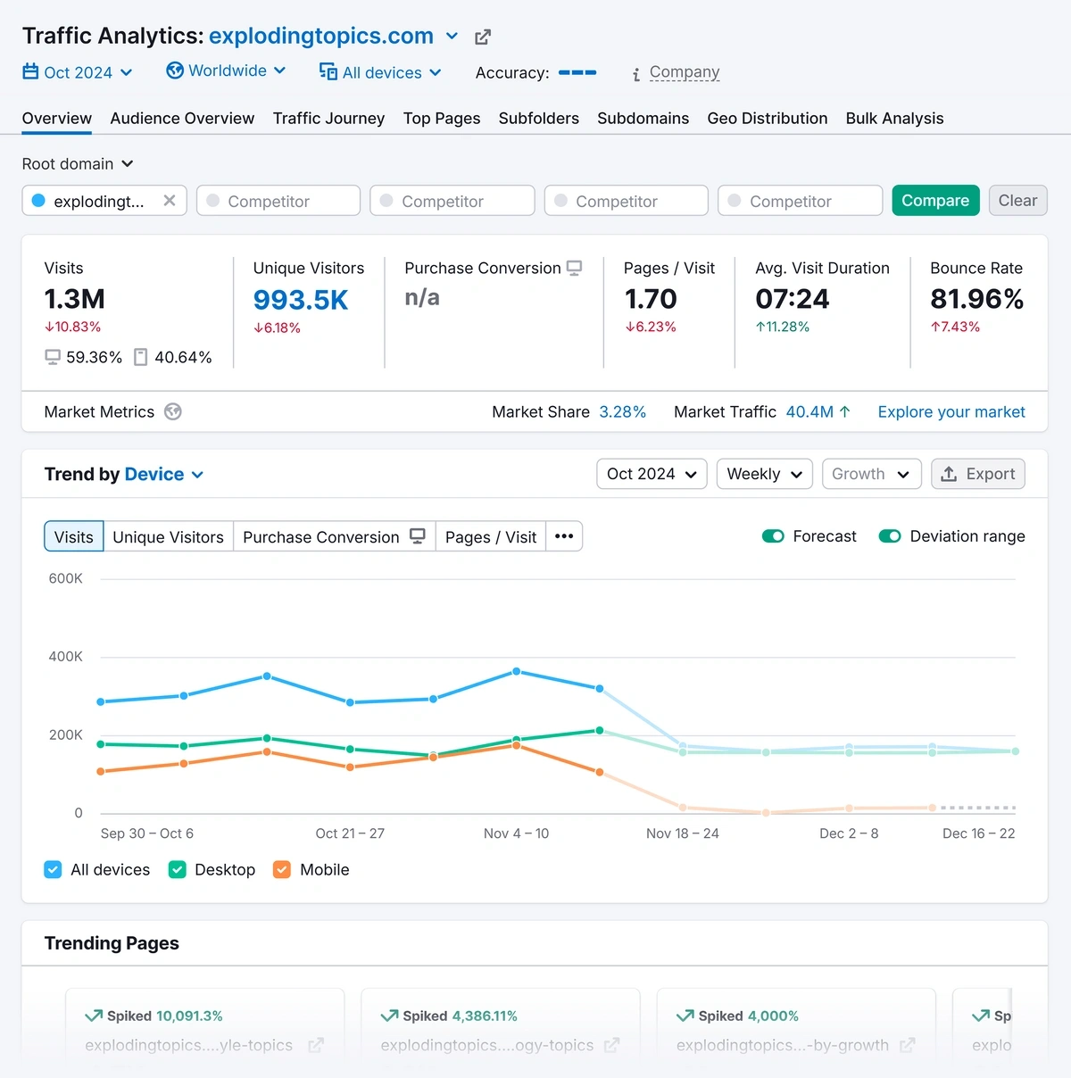Traffic Analytics Overview Report
