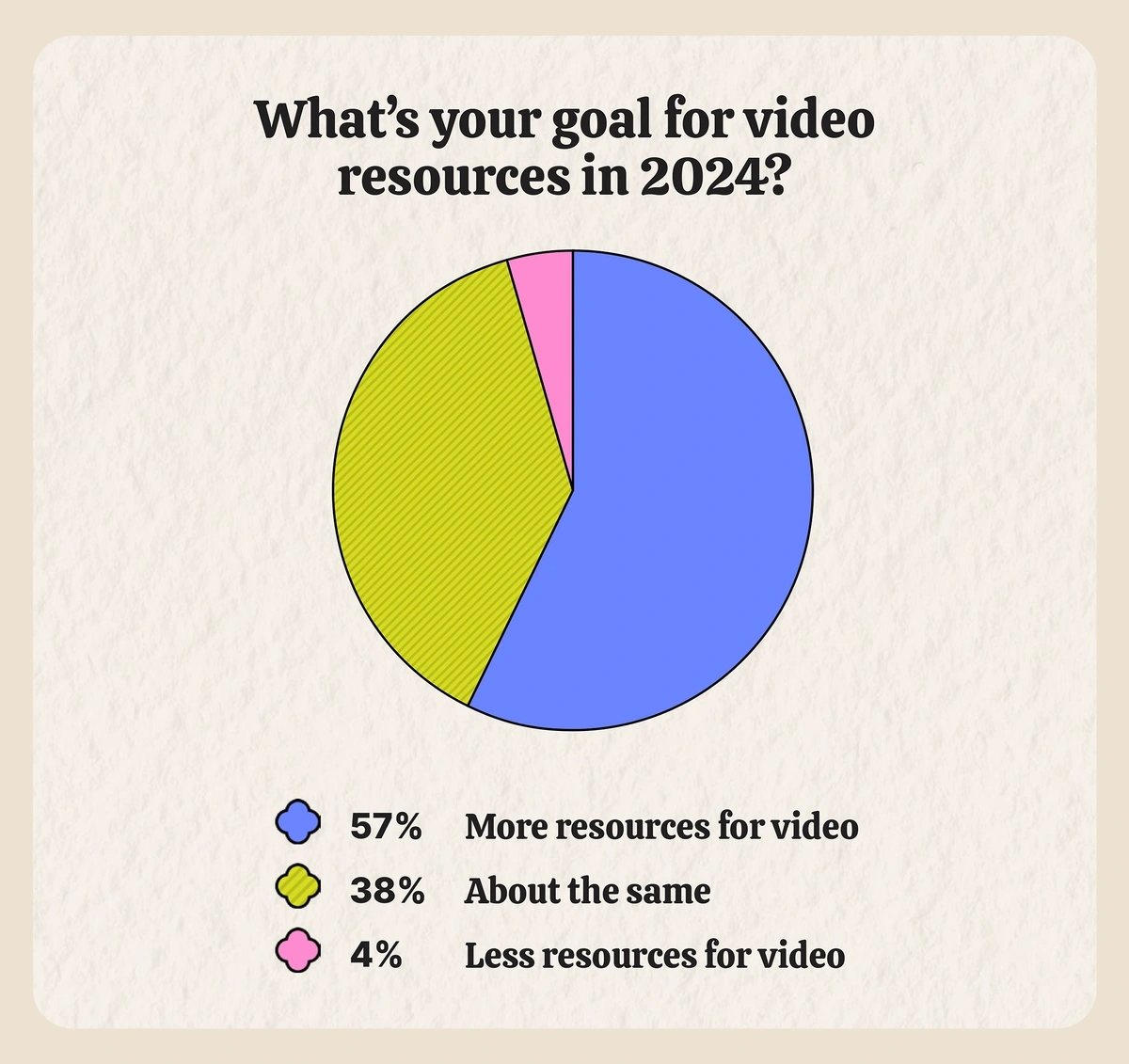 Pie chart showing business intentions for video marketing