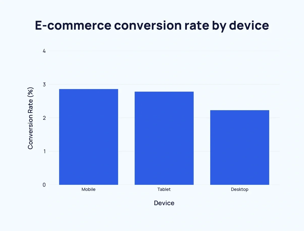 Bar chart of e-commerce conversion rate by device