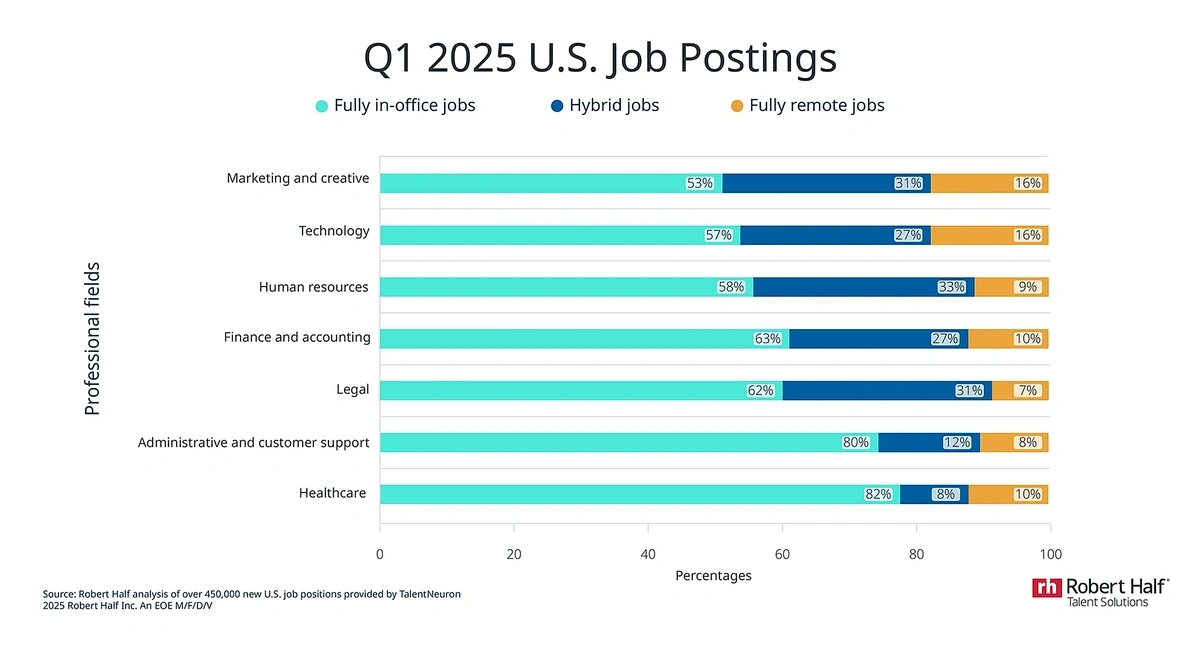Bar chart showing the percentage of in-person, hybrid and remote positions by sector in Q1 2025