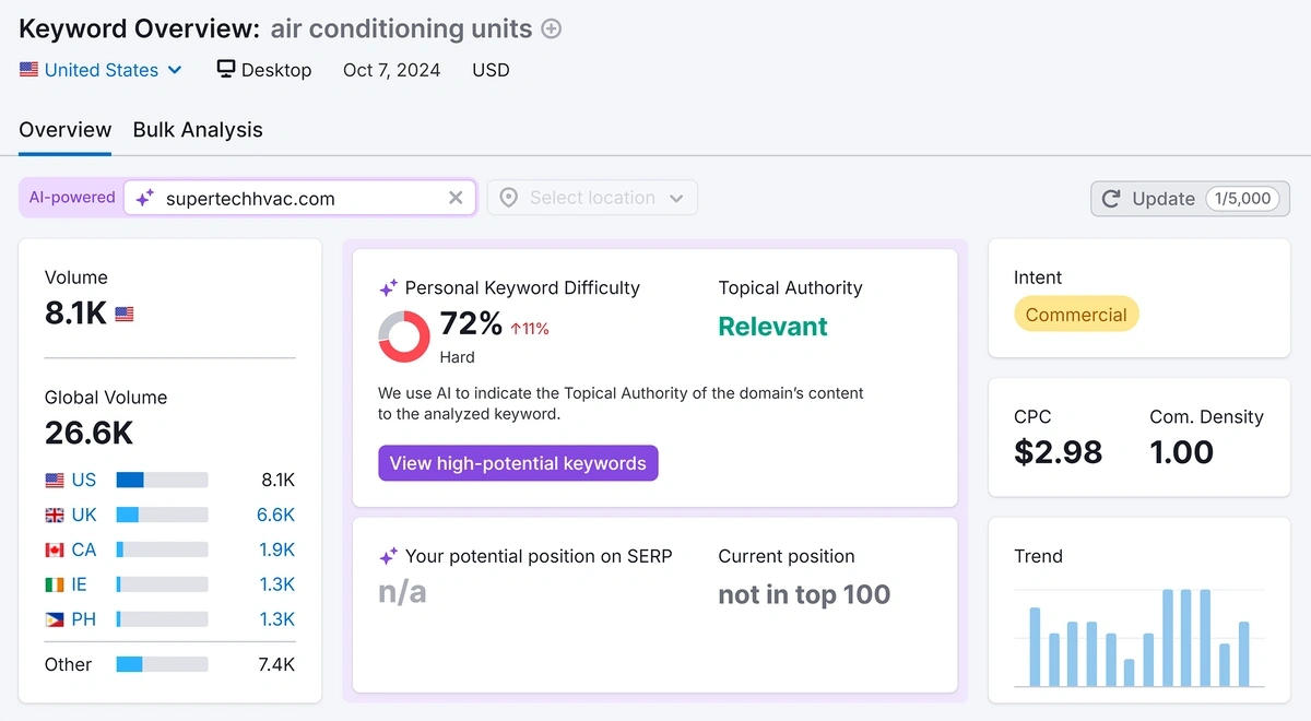 The Semrush Keyword Overview report for "air conditioning units" is customized for supertechhvac.com