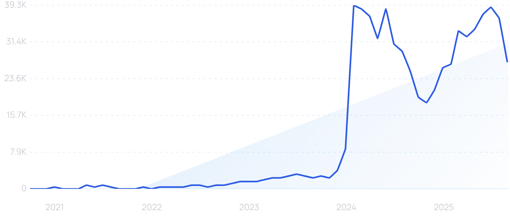 "Whole body deodorant" growth chart