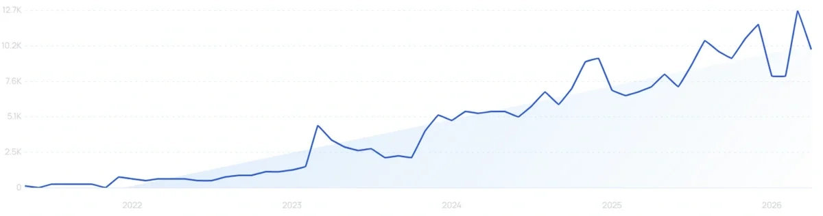 "Pistachio perfume" growth chart