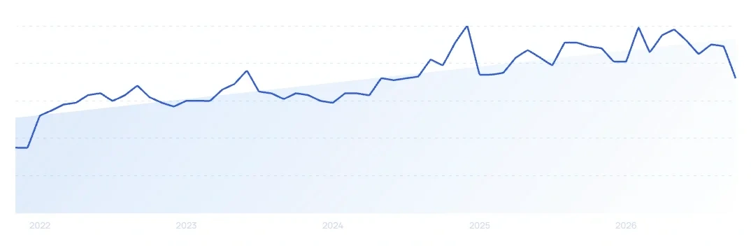 Google Lens search trend line