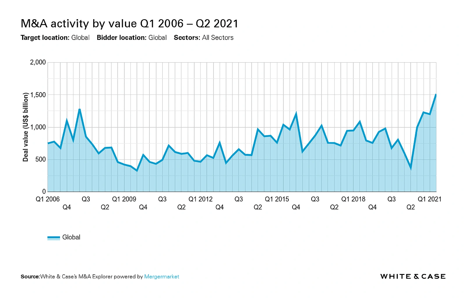 chart-ma-activity-Q1-2006-Q2-2021-min...