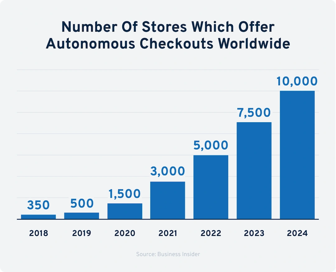 autonomous checkout growth chart-min.png