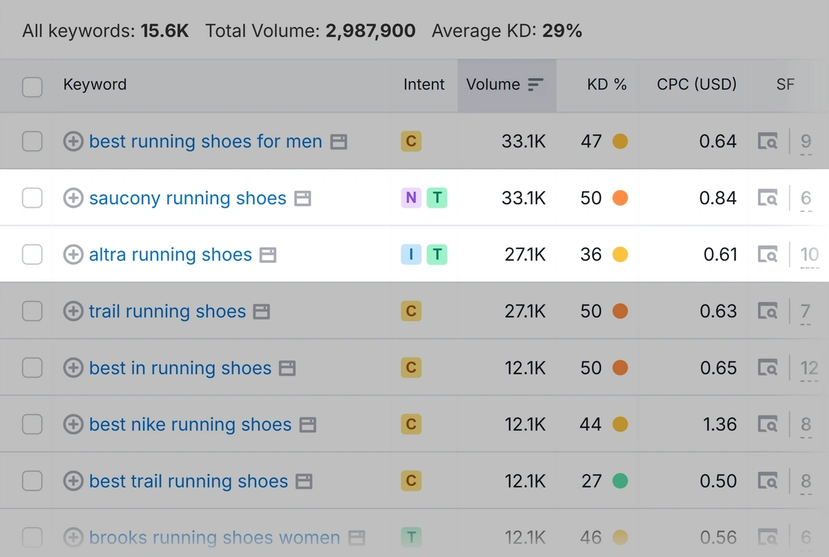 A list of keywords with under-50 difficulty with transactional intent, including "altra running shoes" and "saucony running shoes."