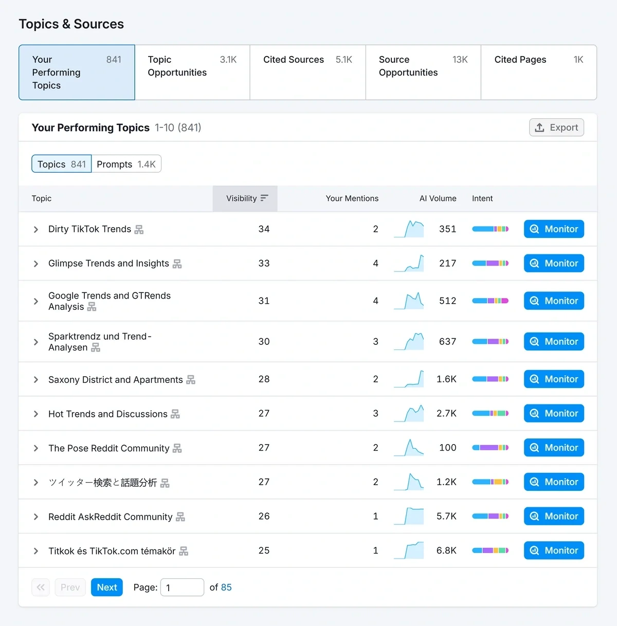 Semrush AI Visibility Toolkit