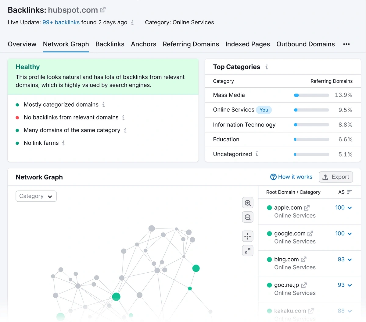 Example of a Network Graph in Semrush